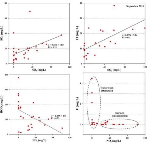Fig. 6. Variation in major anion as a function of NO 3  content in groundwater samples.