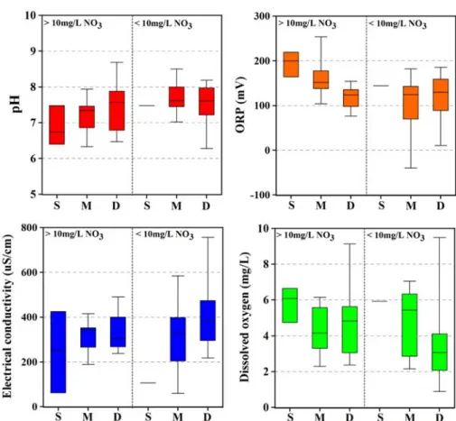 Fig. 3. Box-Whisker plots showing the statistical variations of pH, oxidation reduction potential (ORP)l, electrical conductivity, and dissolved oxygen content of groundwater samples according to NO 3  concentration and depth.