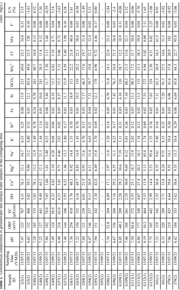 Table 1.  Geochemical composition of groundwater and surface water samples in the yeongdong area.(unit : mg/L) Sample ID.