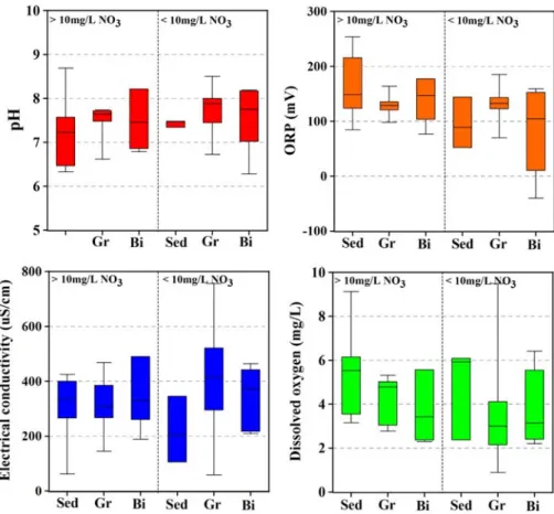 Fig 4. Box-Whisker plots showing the statistical variations of pH, oxidation reduction potential (ORP), electrical conductivity, and dissolved oxygen content of groundwater samples according to NO 3  concentration and geology (Sed: Sedimentary rock, Gr: Gr