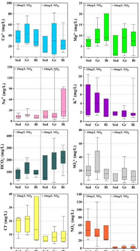 Fig 5. Box-Whisker plots showing the statistical variations of major ions in groundwater samples by NO 3  concentration and geology (Sed: Sedimentary rock, Gr: Granite Gneiss, Bi: Biotite Granite)
