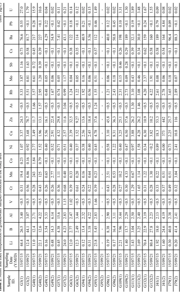 Table 2. Minor and trace composition of groundwater samples collected in the study area(unit : µg/L) Sample ID.