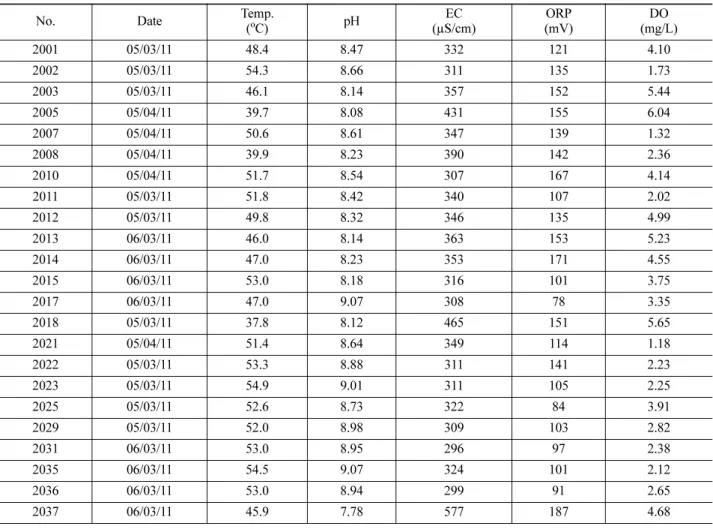 Table 2. Field measurements of the Onyang hot spring waters (2011).