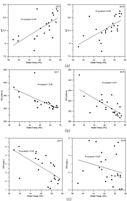 Fig. 7 은  온천수의 pH와 EC, 및 F, Ca, Mg 이온간의 관계를  보여준다.  온천수의 pH와  F는  양의  상관관계를  보 이는데 이는 물-암석 반응과정에서 pH가 증가함에 따라  F의 주요 공급원으로 추정되는 형석(CaF2), 운모류의 용해반응이  지속적으로  진행하기  때문인  것으로  보인다(Jeong etal., 1997)