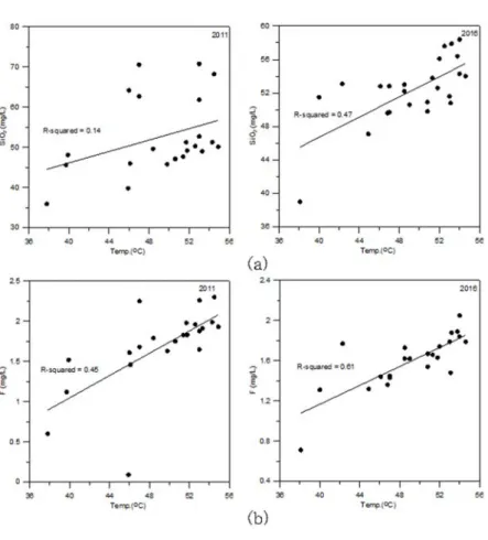 Fig. 3. Relationship between water temperature and SiO 2  (a) and F (b). 