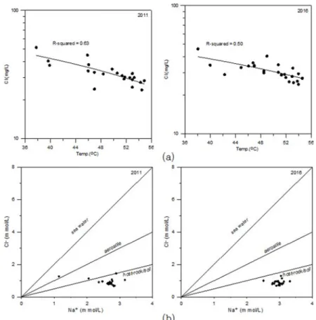 Fig. 5. Relationship between water temperature and Cl (a) and plots of Na and Cl in mmol (b).