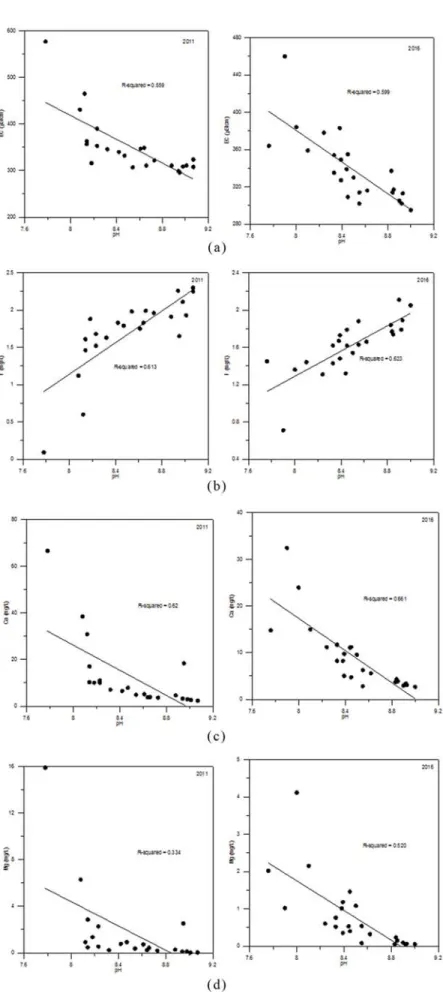 Fig. 7. Relationship between pH and EC (a), F (b), Ca (c), and Mg (d).