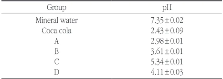 Table 2. The pH of experiment groups in this study