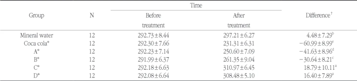 Table 3. Differences of surface microhardness after treatment for 30 minutes  Unit: VHN