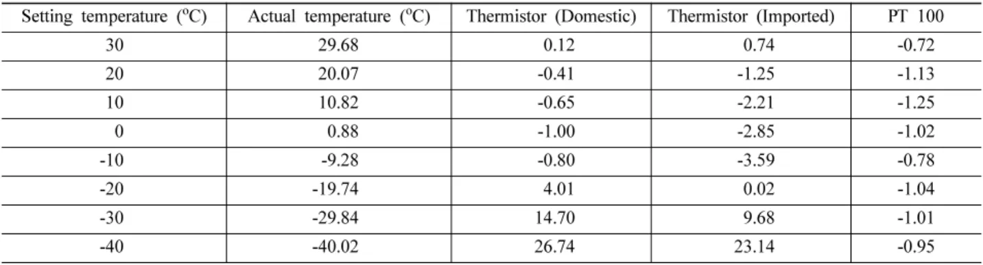 Fig. 4. Comparison of measured temperatures to actual temperatures. 