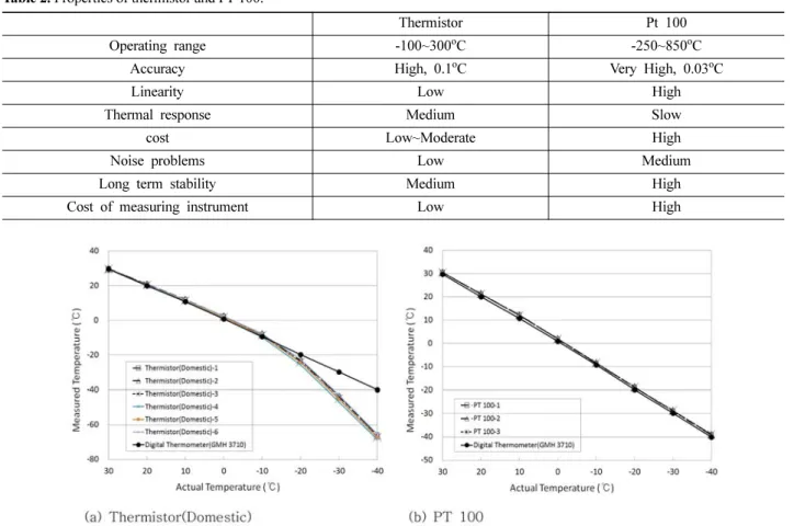 Fig. 5. Precision of thermistor and PT 100 sensors.