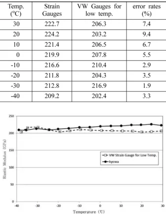 Fig. 8. Test results of vibrating wire strain gauges compared with Kyowa strain gauges in -20 o C.