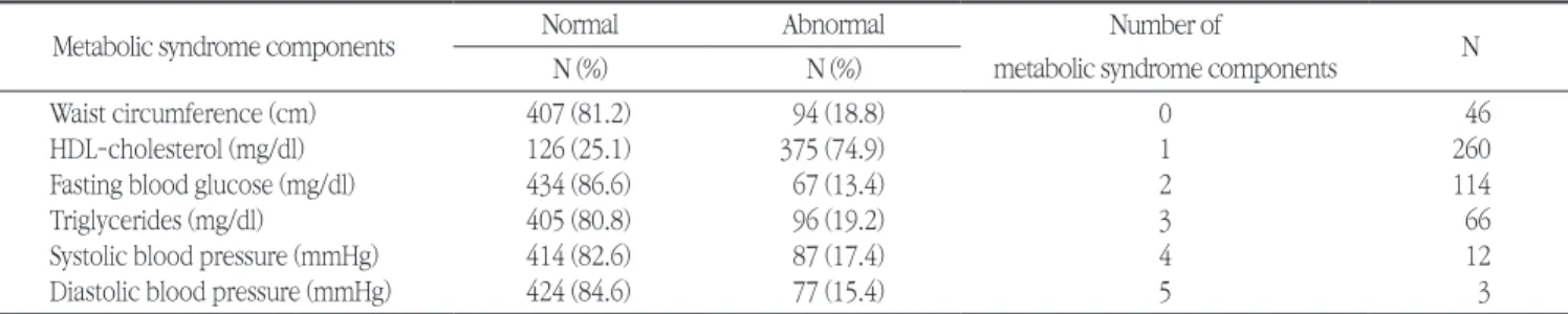 Table 1. Components of metabolic syndrome