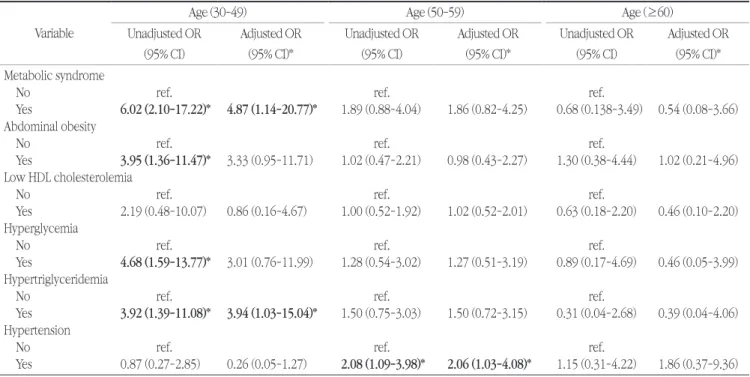 Table 5. Age-specific association between metabolic syndrome and suspected periodontitis Variable