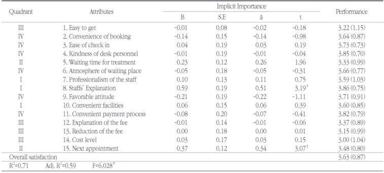 Table 5. Outcomes of IPA for dental service quality as perceived by the disabled health center patient