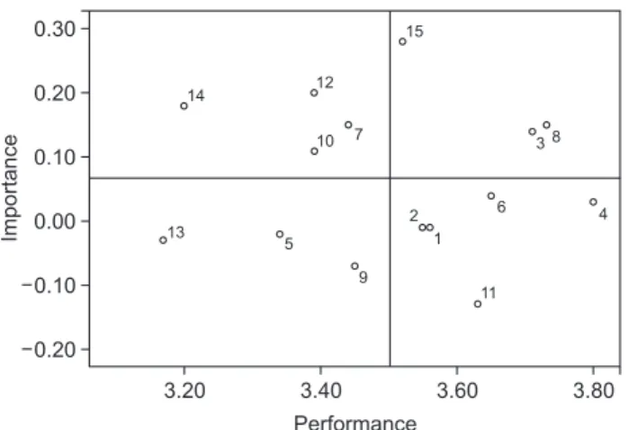 Fig. 5. IPA Matrix for dental service quality as perceived by the  disabled dental health center patient