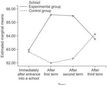 Table 2. Reliability coefficient of questionnaire by domain and group  immediately after entrance into a school 