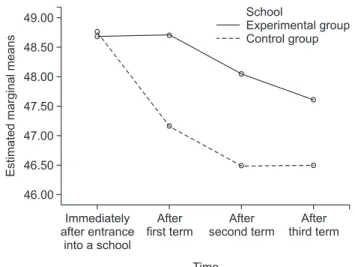 Table 4. Mean of self directed learning ability of experimental and control group by term 