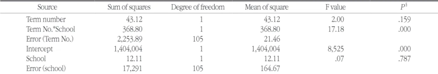 Table 8. Mean of problem-solving ability of experimental and control group by term 