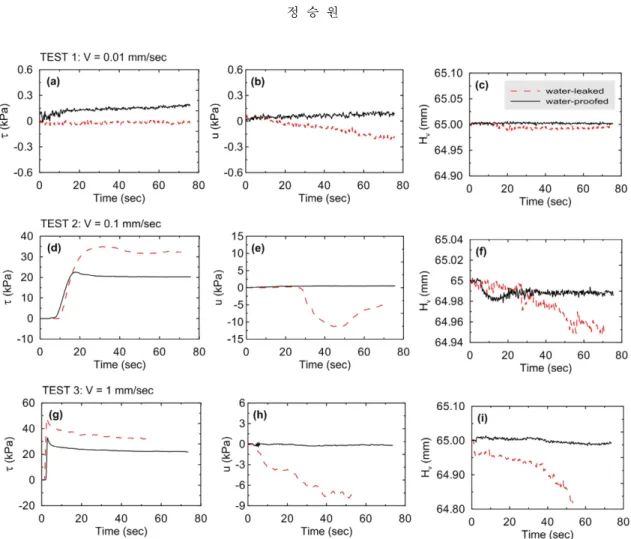 Table 3. Ring shear tests for Imgi waste materials.