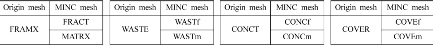 Table 2. Definition of Materials in MINC mesh.
