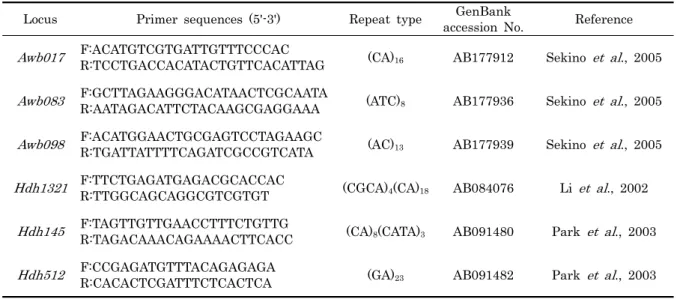 Table 1. Primer sequences for microsatellite loci used in this study