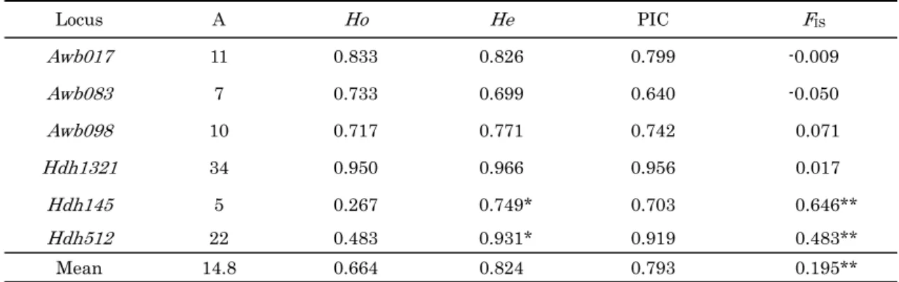 Table 2. Genetic variability of six microsatellite loci in Dokdo population 