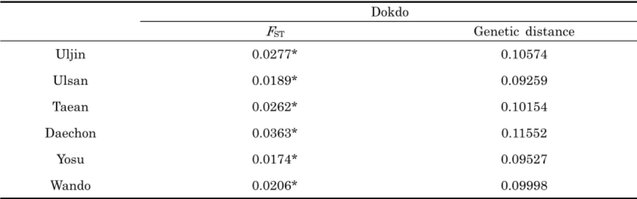 Table 3. Comparison of F ST  and genetic distance among populations 