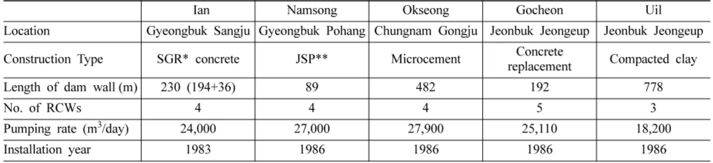 Table 4. Classification of soil texture distribution over RCWs installation sites