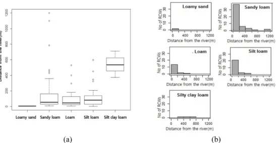 Fig. 1. Soil texture distribution at RCWs with distance from the river: (a) box plot and (b) histogram.