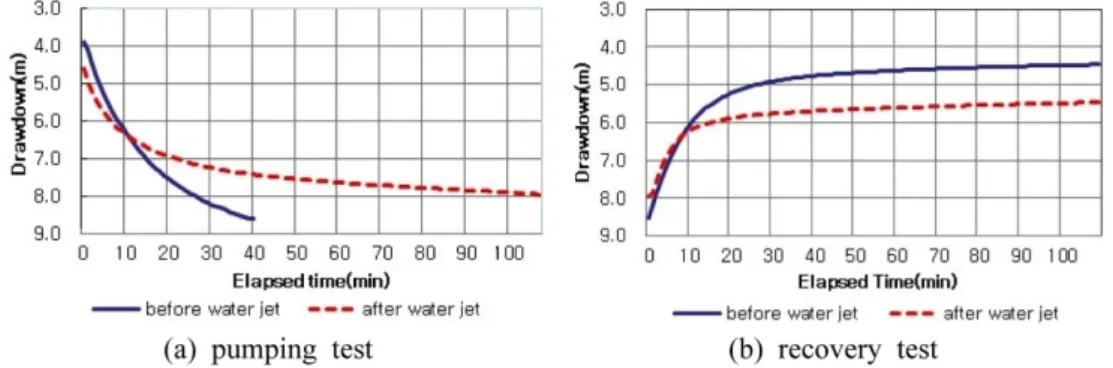 Fig 5. Time-drawdown and recovery curves before and after water jet method.