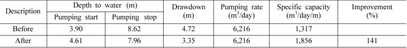Table 7. Compared specific capacity change with 40 minutes after pumping test