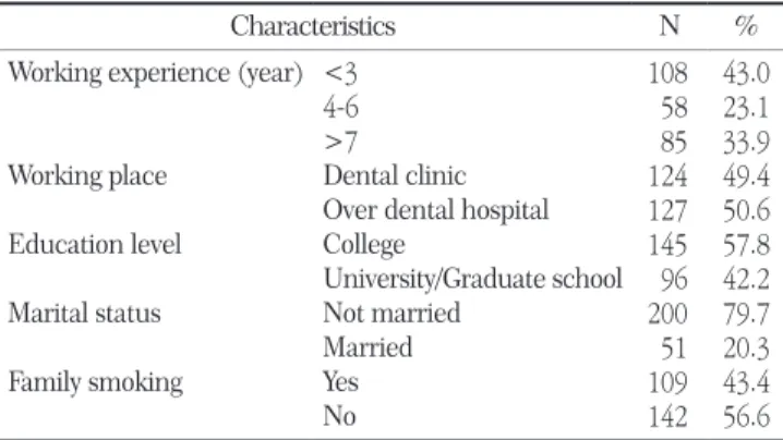 Table 1. General characteristics of subject    N=251