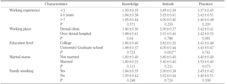 Table 4. Knowledge, Attitude and Practices by  Needs of tobacco cessation education