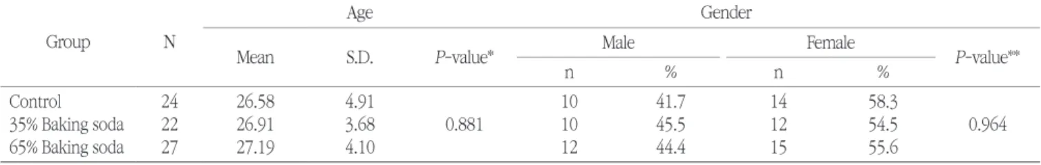 Table 2. Main components of dentifrices by groups
