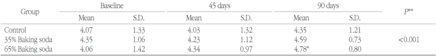 Table 4. Change of tooth surface gloss by group during 90 days