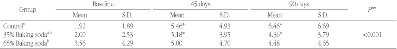 Table 6. Hardness and surface roughness at baseline, and surface roughness after toothbrushing by groups