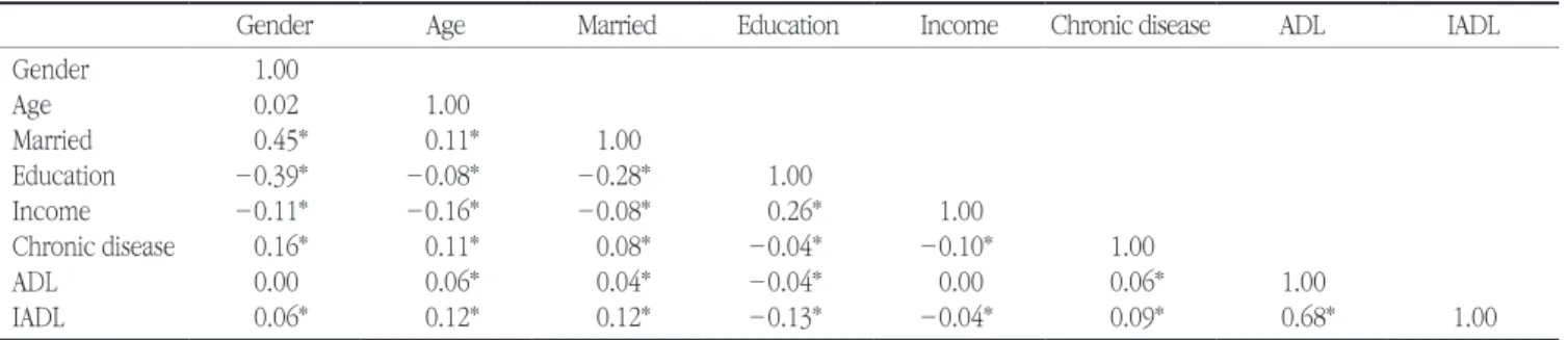 Table 1. Correlation of variables