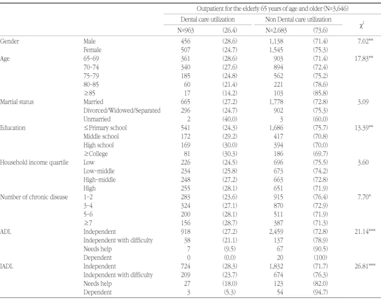 Table 4. Mean number of dental care utilization by ADL, IADL