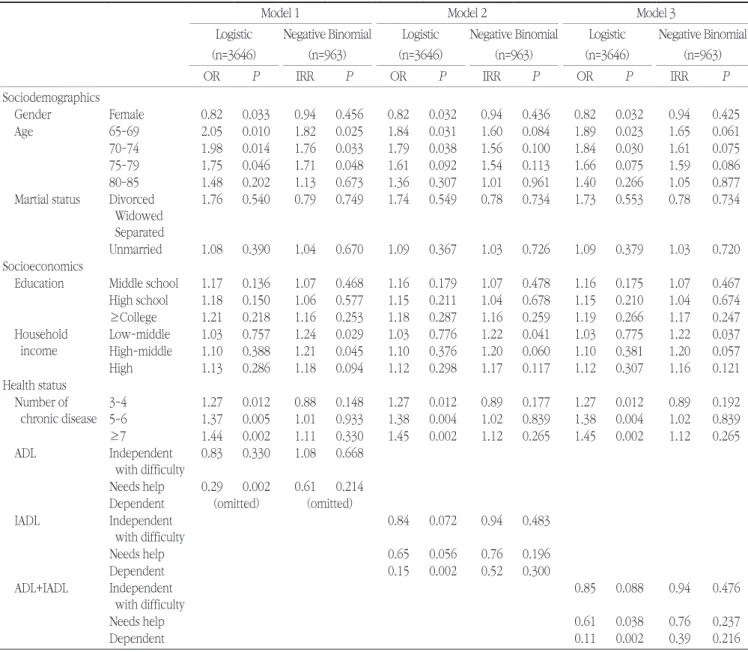 Table 5. Impact of ADL, IADL on dental care utilization: results from TPM