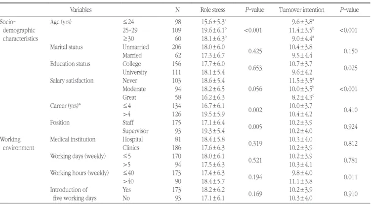 Table 2. Turnover intention according to socio-demographic characteristics, working environment