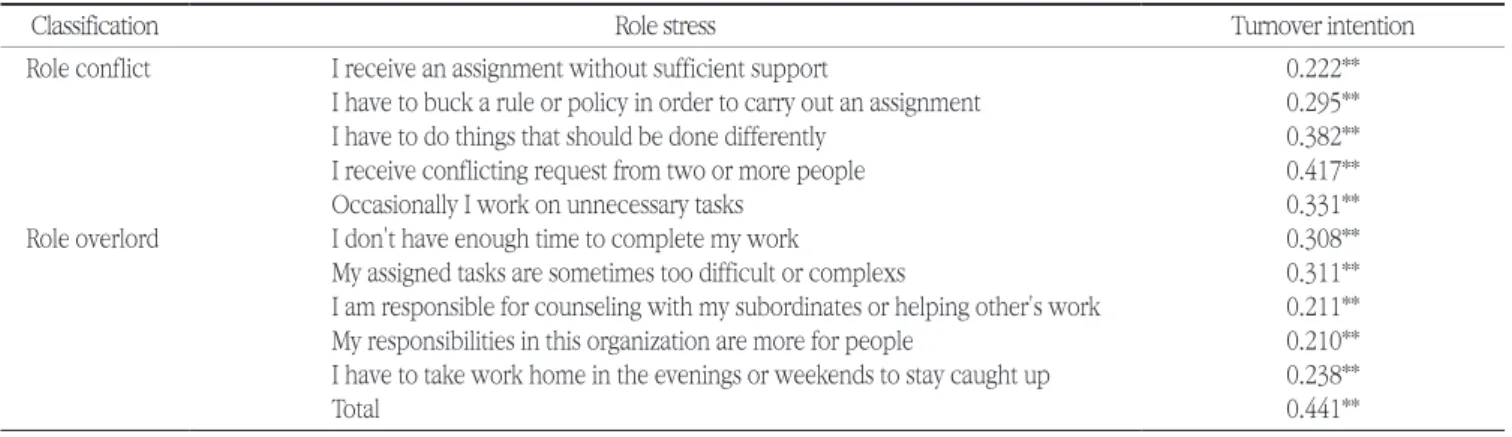 Table 3. Turnover intention according to role stress