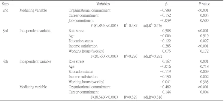Table 6. The mediating effect of commitment in the relationship between role stress and turnover intention