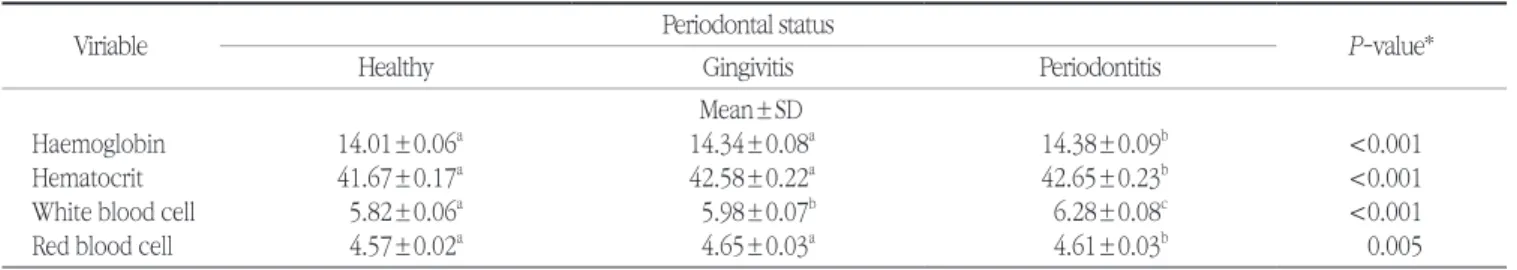 Table 4. The change of blood components related to anemia according to periodontal status