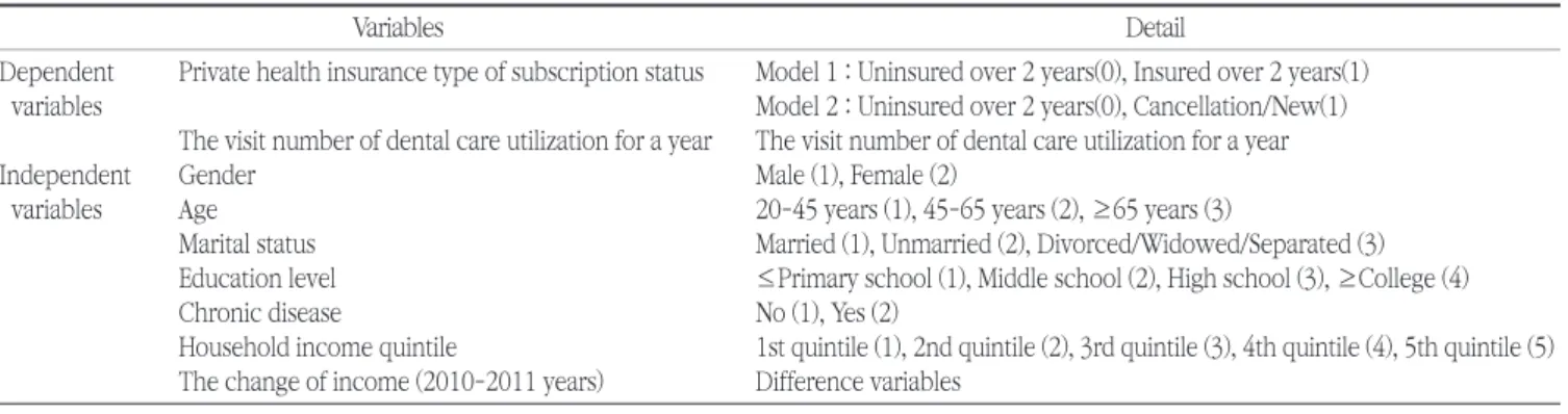 Table 1. Definition of operational variables