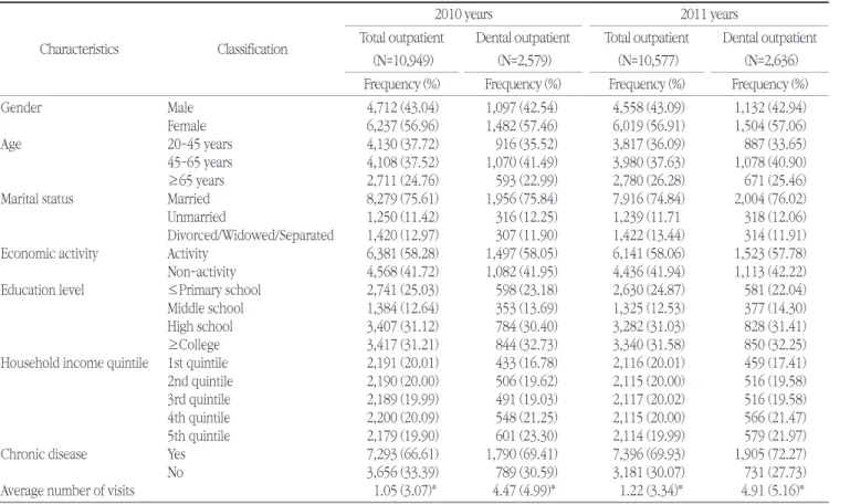 Table 2. Sample characteristics (2010-2011)