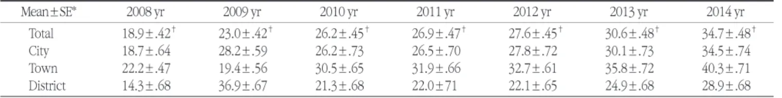 Table 1. Distribution of scaling experience rate by region and year  (Unit: %)
