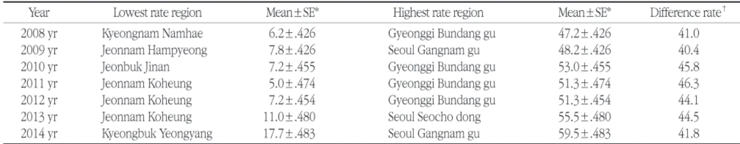 Table 3. Difference of scaling experience rate by region and year  (Unit: %)