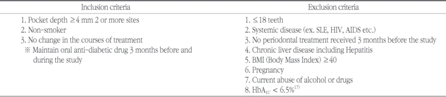 Table 2. Distribution of age and sex for each groups (N=55)  Variable Total (%) SRP  (N=19) PMC  (N=20)   CT  (N=16) P-value Sex*     Male 28 (50.9)  9 (47.4) 10 (50.0) 9 (56.3) 0.867     Female 27 (49.1) 10 (52.6) 10 (50.0) 7 (43.7) Age † 69.58±8.01 67.90
