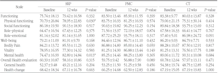 Table 5. Changes of SF-36 score